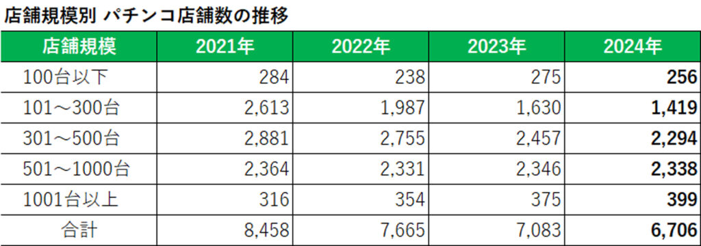 【表】2024年 店舗規模別 パチンコ店舗数の推移