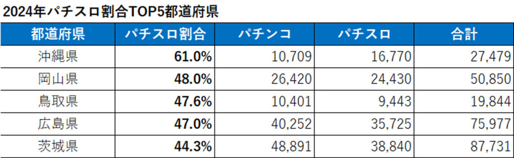 【表】2024年 パチスロ割合トップ5都道府県 
