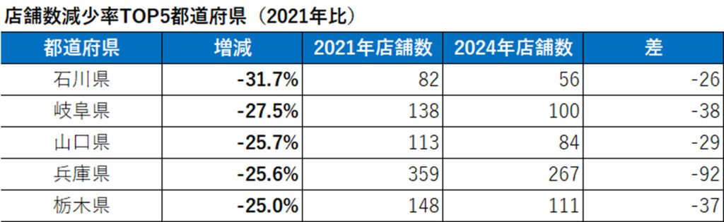 【表】2024年 パチンコ店舗数減少率トップ5都道府県（2021年比）