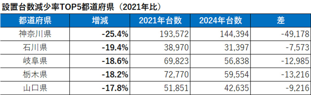 【表】2024年 遊技機設置台数減少率トップ5都道府県（2021年比）